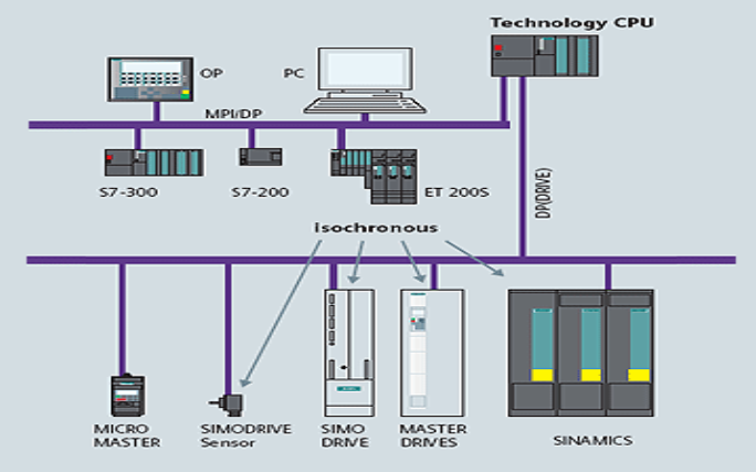 1/hinh-3-truyen-thong-profibus-db_21012022104233081_pfyuwv23.2zo.PNG